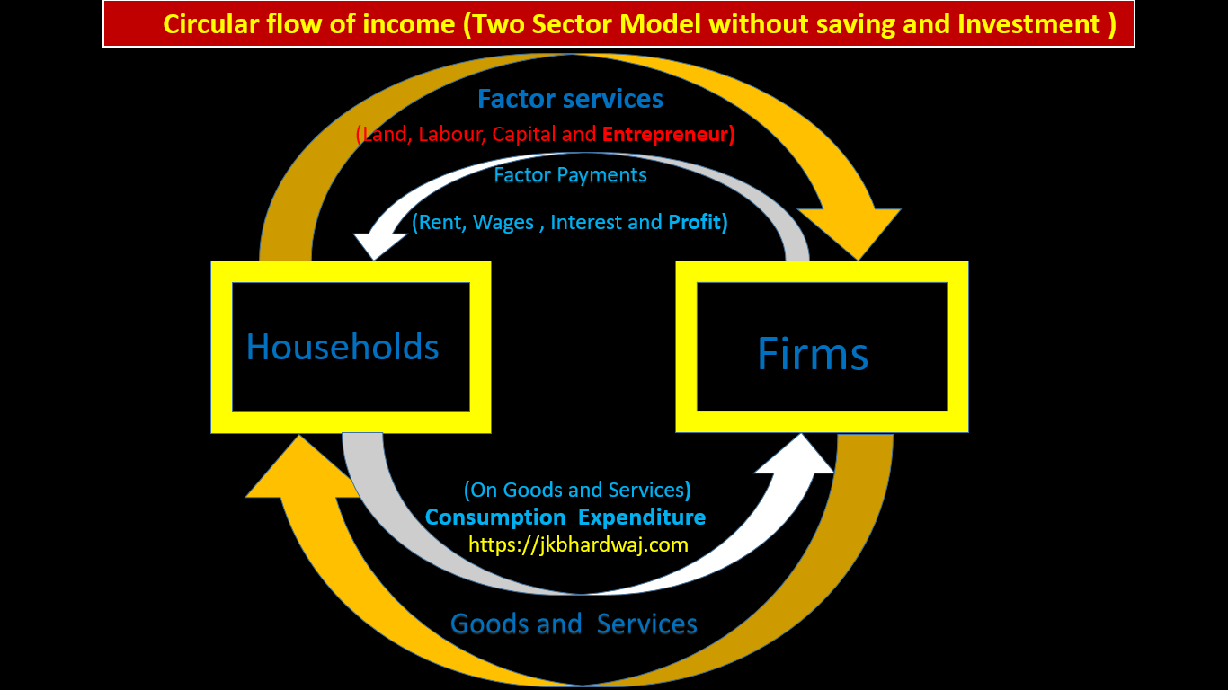 Circular flow of Income