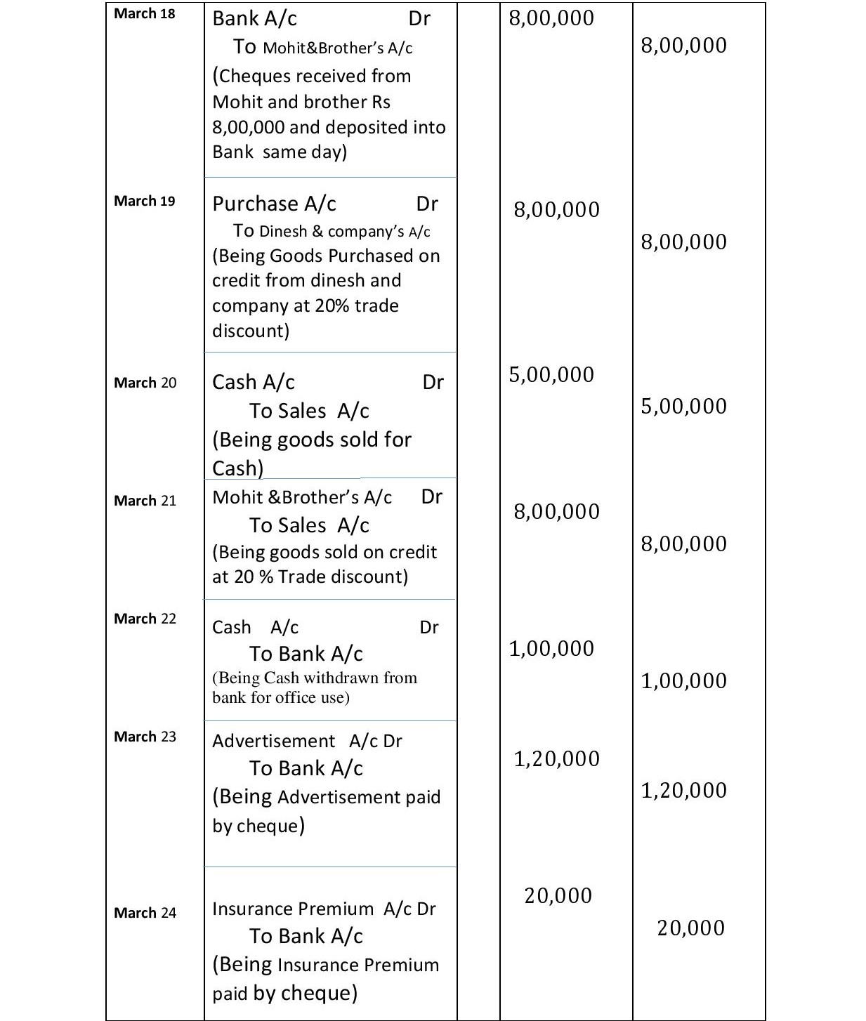 30 transactions with their journal ledger trial balance and final accounts the analysis interpretation of financial statement reveals