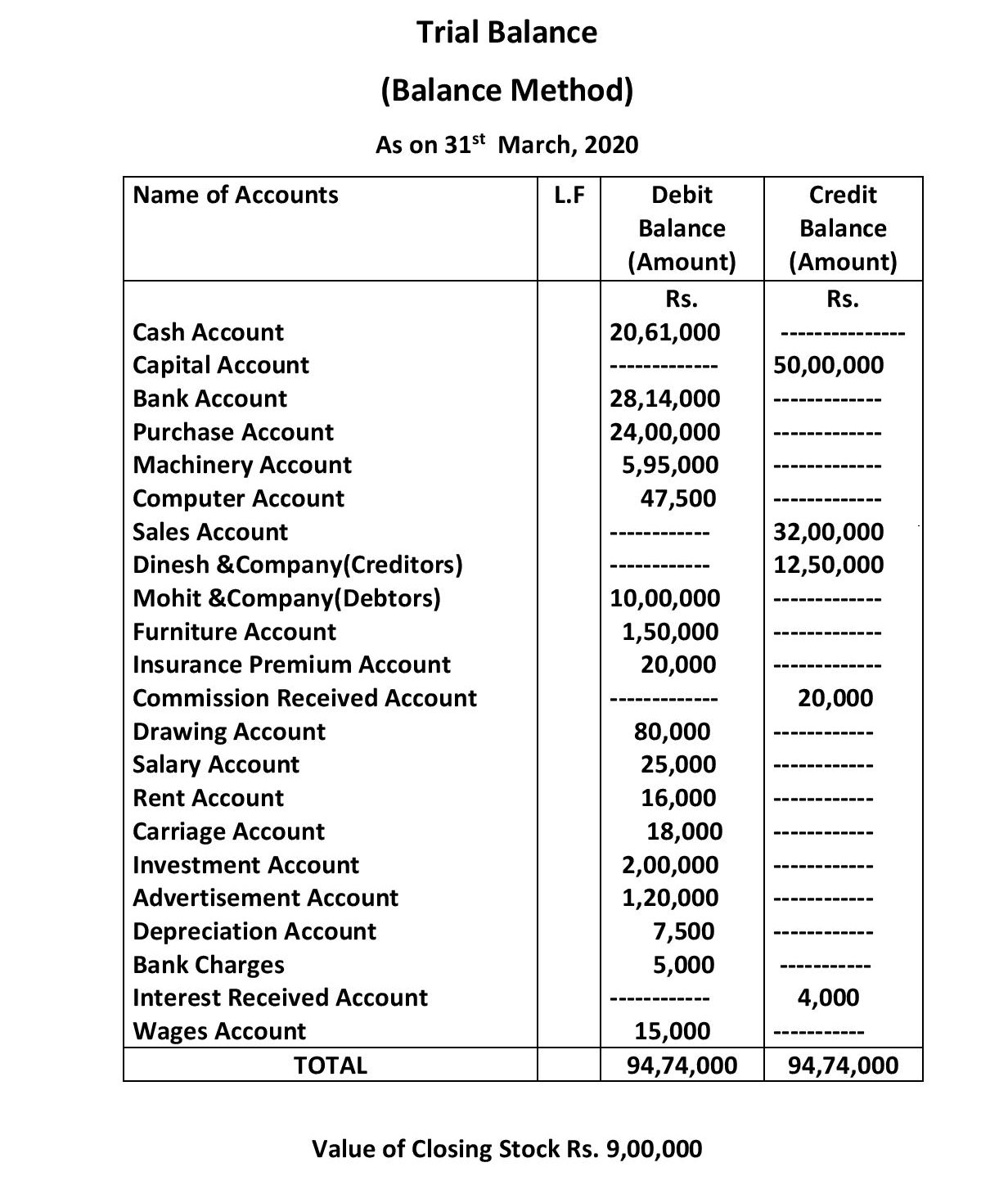 case study of journal ledger and trial balance