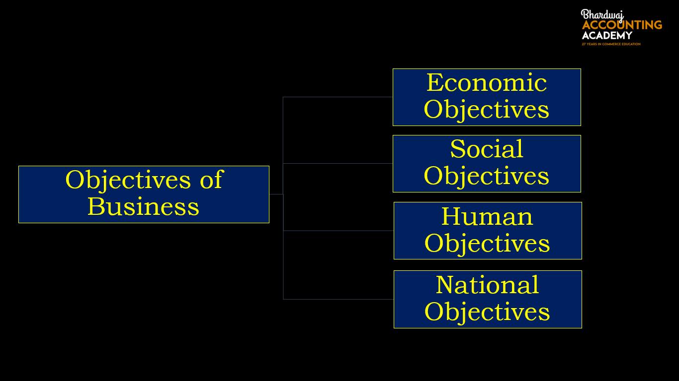 Objective of Business