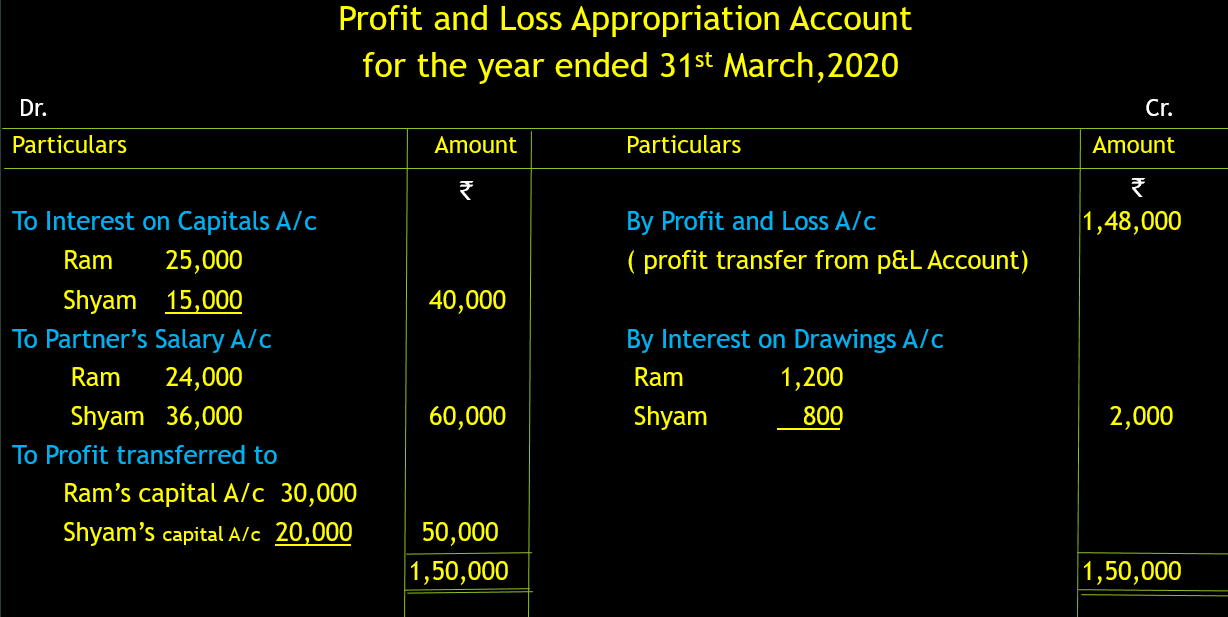 format-of-profit-and-loss-appropriation-account-class-12