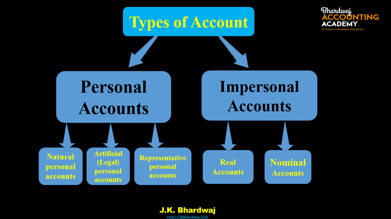 Types of account