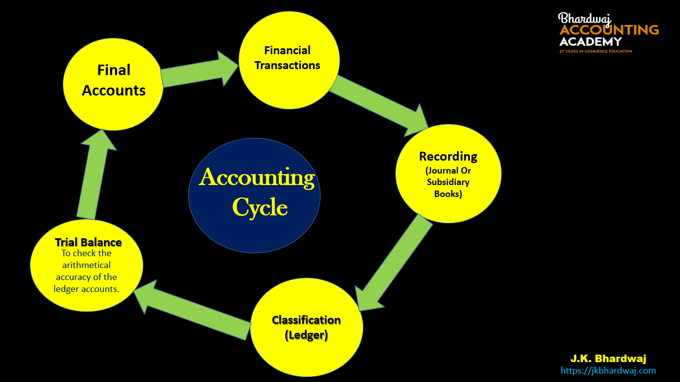 Explain Accounting cycle Or Accounting Process