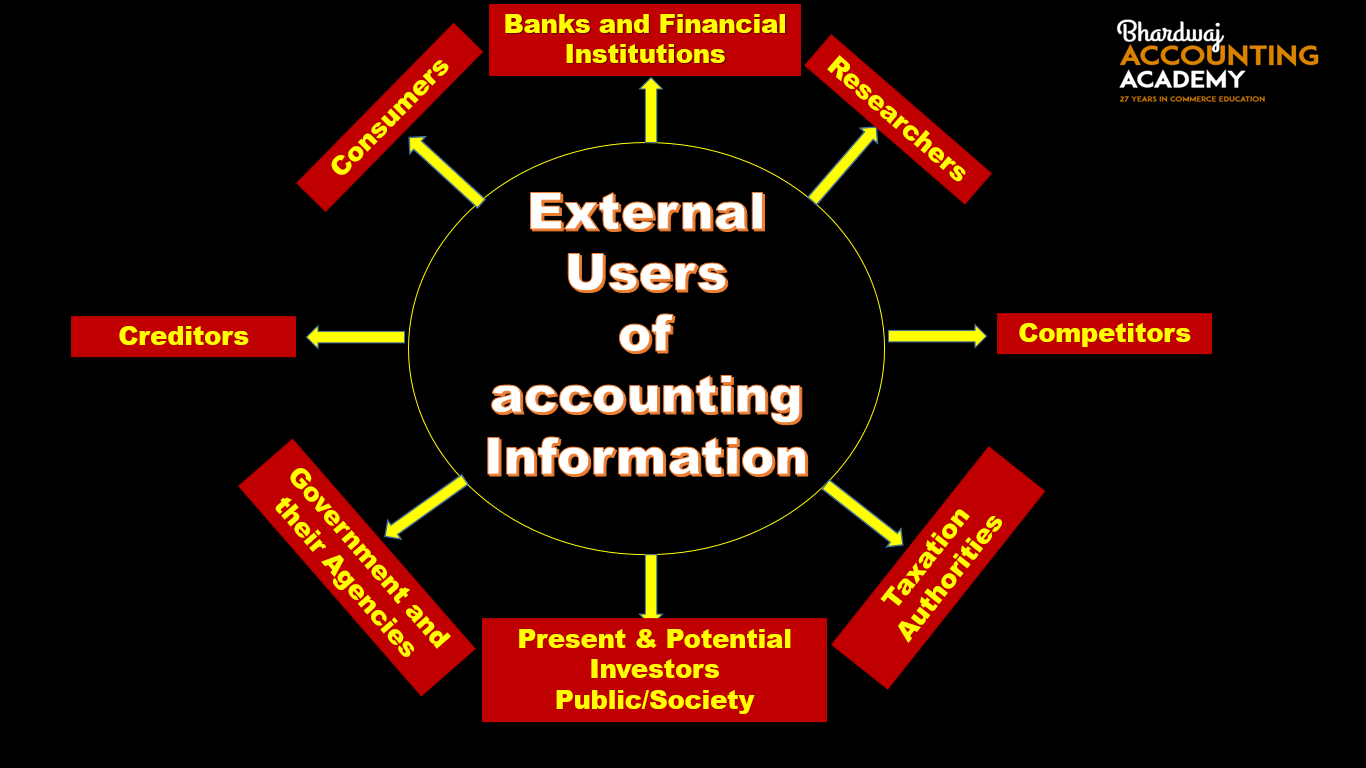 External Users of accounting Information