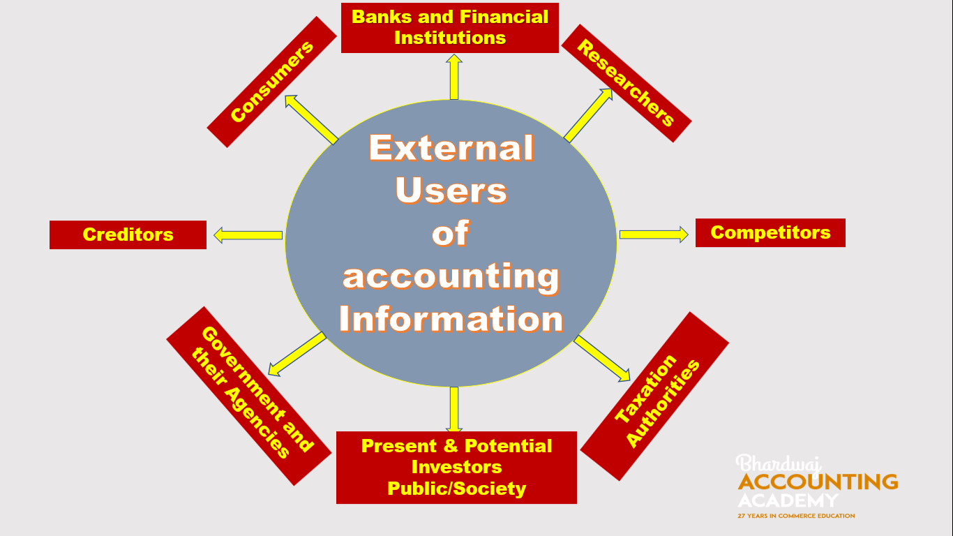 External Users of accounting Information