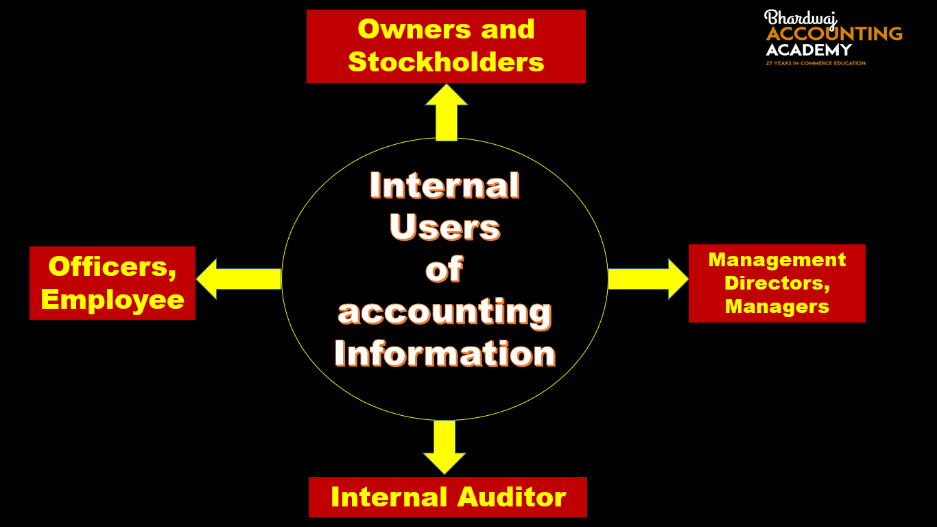 Internal users of Accounting Information