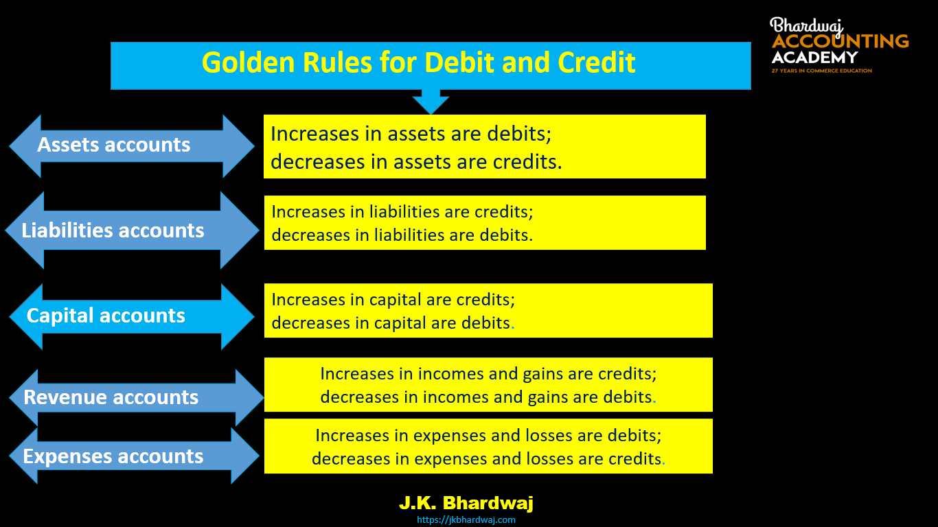 RULES OF DEBIT AND CREDIT 