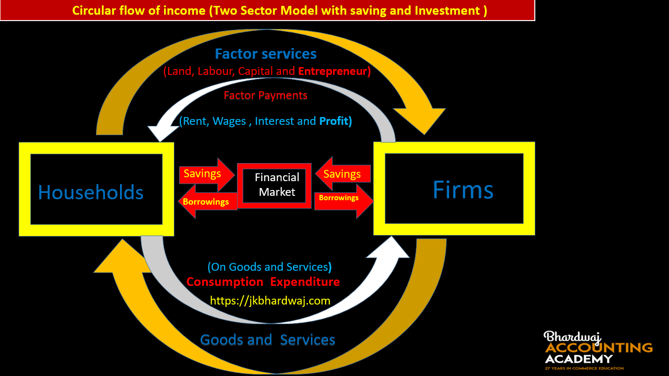 Circular flow of income (Two Sector Model with saving and Investment )