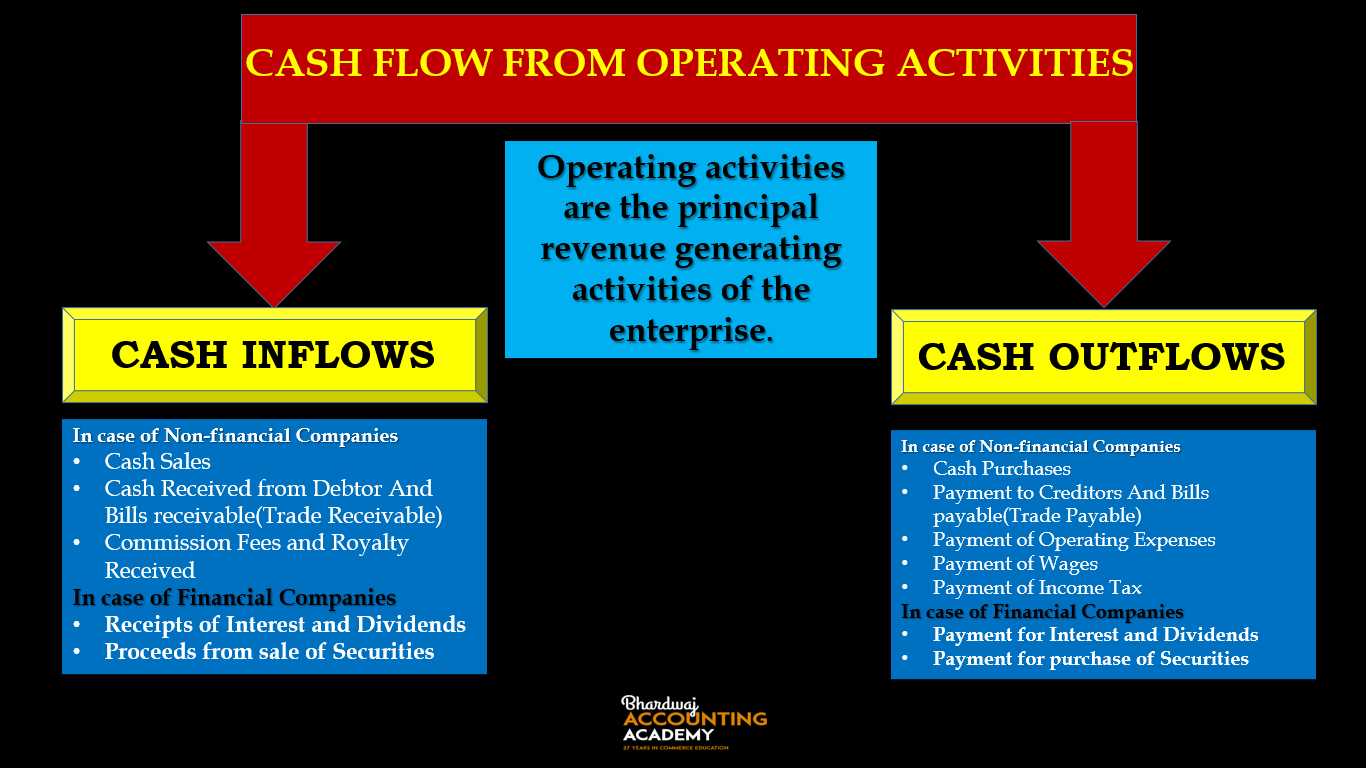 CASH FLOW FROM OPERATING ACTIVITIES