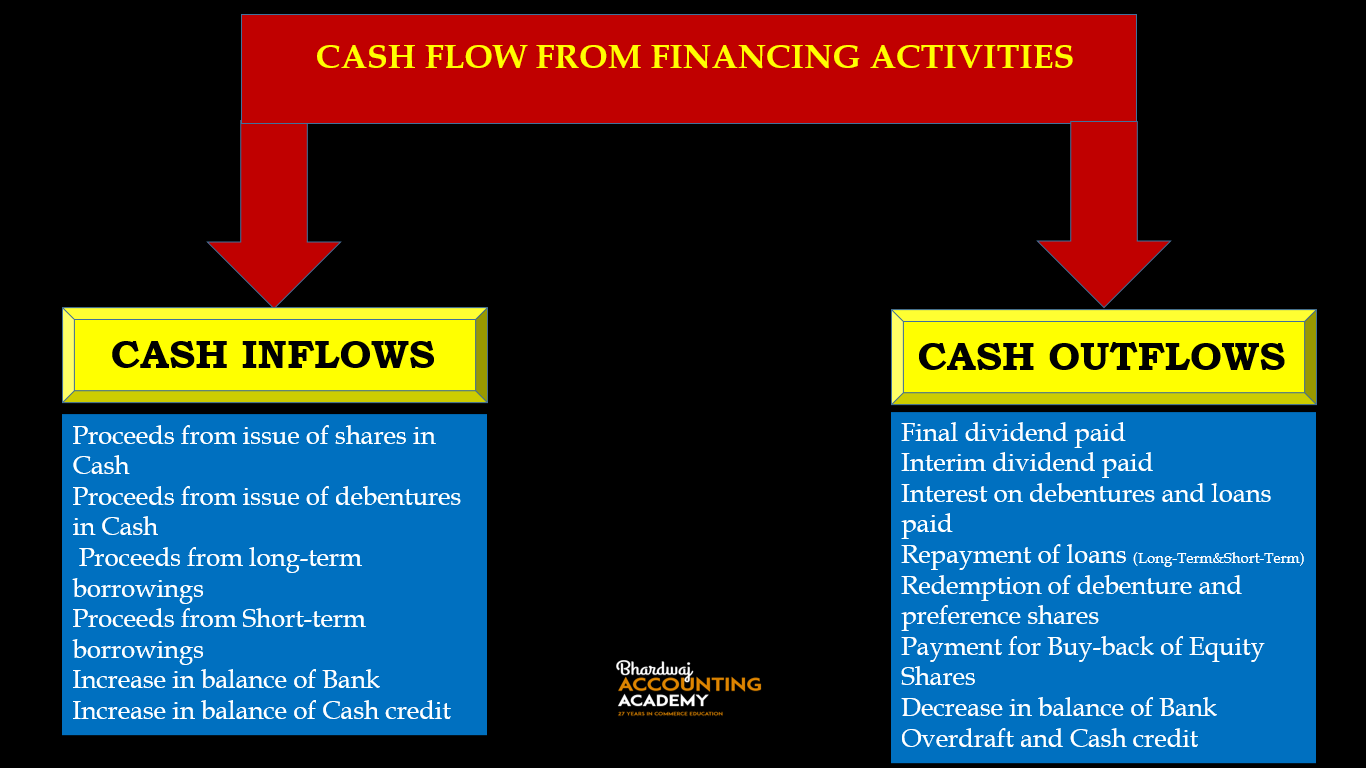 Cash Flow From Financing Activities